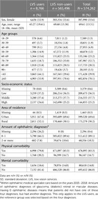 A retrospective big data study using healthcare insurance claims to investigate the role of comorbidities in receiving low vision services